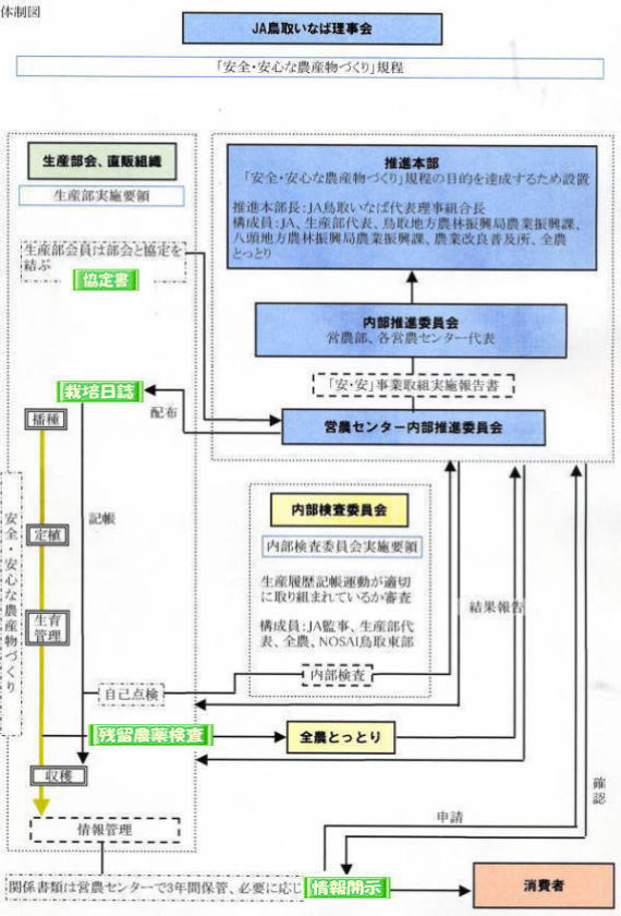 体制図